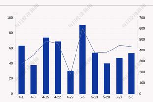 赛季至今有两人罚球数超200：字母哥260罚176中 恩比德232罚205中